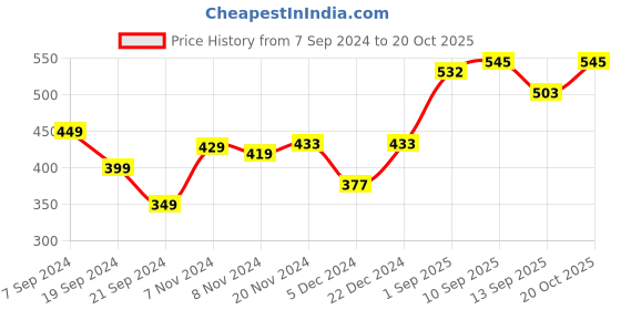 myntra.com The Roadster Life Co. Printed Round Neck Short Sleeves Cotton T-shirt roadster Price History Graph from 7 Sep 2024 to 20 Oct 2025