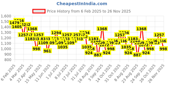 myntra.com The Roadster Life Co. Printed Side Stripes Sweatshirt & Trouser roadster Price History Graph from 6 Feb 2025 to 26 Nov 2025