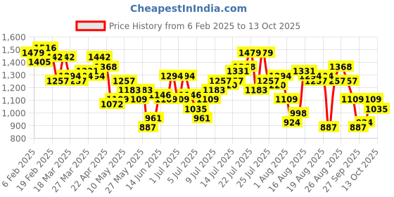 myntra.com The Roadster Life Co. Printed Side Stripes Sweatshirt & Trouser roadster Price History Graph from 6 Feb 2025 to 13 Oct 2025