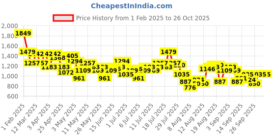 myntra.com The Roadster Life Co. Printed Side Stripes Sweatshirt & Trouser roadster Price History Graph from 1 Feb 2025 to 25 Oct 2025