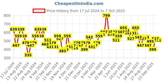 myntra.com The Roadster Life Co. Printed Sleeveless Hooded Oversized Sweatshirt roadster Price History Graph from 17 Jul 2024 to 7 Oct 2025