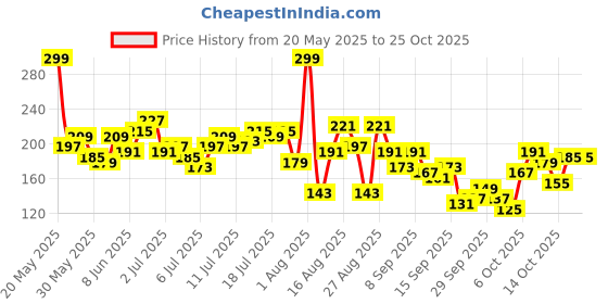myntra.com The Roadster Life Co. Printed Slim Fit Crop T-shirt roadster Price History Graph from 20 May 2025 to 24 Oct 2025