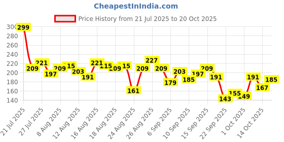 myntra.com The Roadster Life Co. Printed Slim Fit Cropped T-shirt roadster Price History Graph from 21 Jul 2025 to 20 Oct 2025