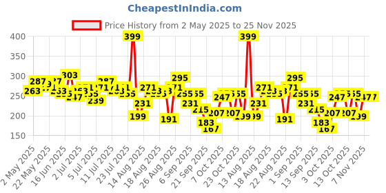 myntra.com The Roadster Life Co. Printed Slim T-shirt roadster Price History Graph from 2 May 2025 to 24 Nov 2025