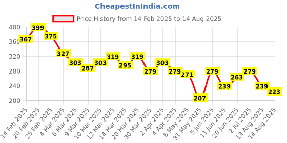 myntra.com The Roadster Life Co. Printed Up-Front Stitch Oversized Cotton T-shirt roadster Price History Graph from 14 Feb 2025 to 14 Aug 2025