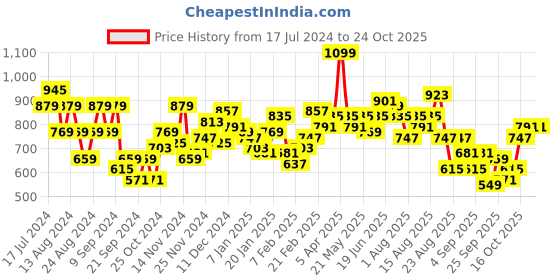 myntra.com The Roadster Life Co. Printed Winter Discotheque-Very Varsity Hooded Crop Sweatshirt roadster Price History Graph from 17 Jul 2024 to 22 Oct 2025