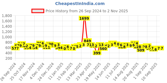 myntra.com The Roadster Life Co. Printed Winter Discotheque-Very Varsity Hooded Crop Sweatshirt roadster Price History Graph from 26 Sep 2024 to 2 Nov 2025