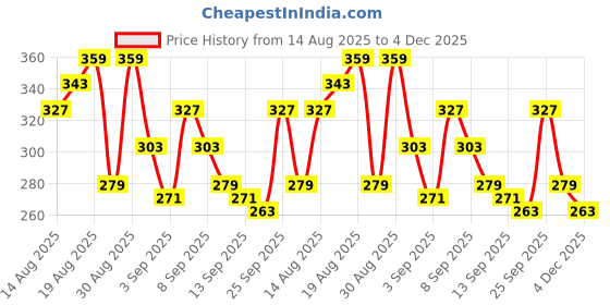 myntra.com The Roadster Life Co. Puff Print Drop-Shoulder Sleeves Pure Cotton T-shirt roadster Price History Graph from 14 Aug 2025 to 4 Dec 2025