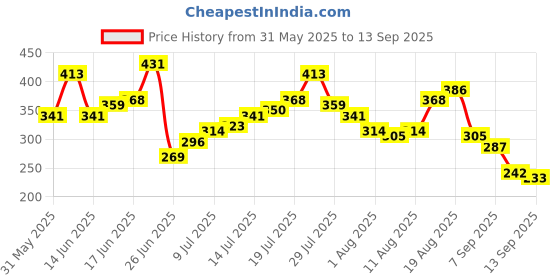 myntra.com The Roadster Life Co. Puff Print Drop-Shoulder Sleeves Relaxed Cotton T-shirt roadster Price History Graph from 31 May 2025 to 13 Sep 2025