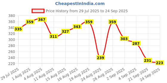 myntra.com The Roadster Life Co. Puff Print Pure Cotton Relaxed Fit T-shirt roadster Price History Graph from 29 Jul 2025 to 24 Sep 2025