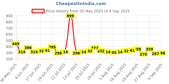 myntra.com The Roadster Life Co. Puff Print Relaxed Cotton T-shirt roadster Price History Graph from 30 May 2025 to 4 Sep 2025