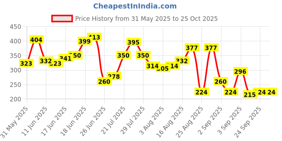 myntra.com The Roadster Life Co. Puff Print Relaxed Cotton T-shirt roadster Price History Graph from 31 May 2025 to 25 Oct 2025