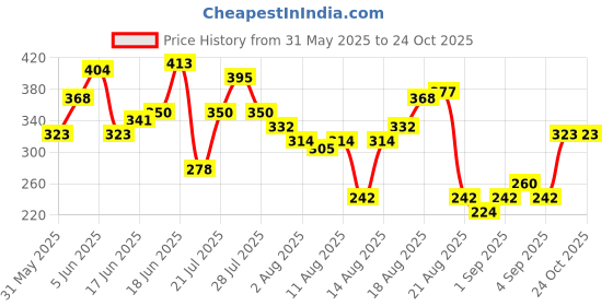 myntra.com The Roadster Life Co. Puff Print Relaxed Fit Cotton T-shirt roadster Price History Graph from 31 May 2025 to 24 Oct 2025