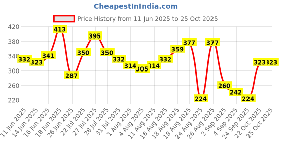 myntra.com The Roadster Life Co. Puff Print Relaxed Fit Cotton T-shirt roadster Price History Graph from 11 Jun 2025 to 24 Oct 2025