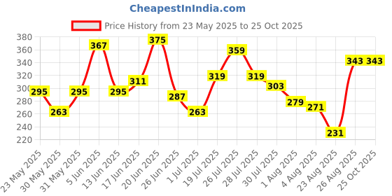 myntra.com The Roadster Life Co. Puff Print Relaxed Pure Cotton T-shirt roadster Price History Graph from 23 May 2025 to 25 Oct 2025