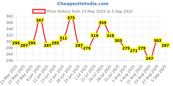 myntra.com The Roadster Life Co. Puff Print Relaxed Pure Cotton T-shirt roadster Price History Graph from 23 May 2025 to 5 Sep 2025