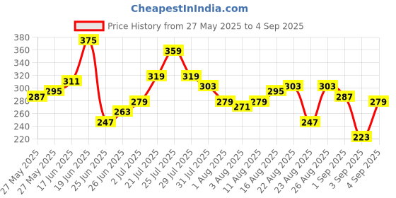 myntra.com The Roadster Life Co. Puff Print Relaxed Pure Cotton T-shirt roadster Price History Graph from 27 May 2025 to 4 Sep 2025