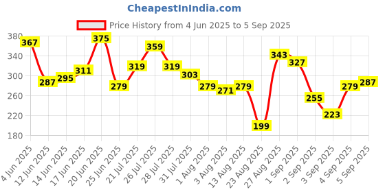 myntra.com The Roadster Life Co. Puff Print Typography Drop-Shoulder Sleeves T-shirt roadster Price History Graph from 4 Jun 2025 to 5 Sep 2025