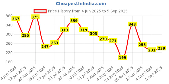 myntra.com The Roadster Life Co. Puff Print Typography Drop-Shoulder Sleeves T-shirt roadster Price History Graph from 4 Jun 2025 to 5 Sep 2025