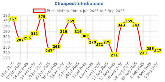 myntra.com The Roadster Life Co. Puff Print Typography Drop-Shoulder Sleeves T-shirt roadster Price History Graph from 4 Jun 2025 to 5 Sep 2025
