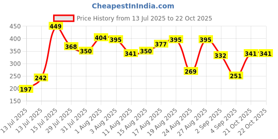myntra.com The Roadster Life Co. Puff Printed Drop-Shoulder Sleeves Relaxed Cotton T-shirt roadster Price History Graph from 13 Jul 2025 to 22 Oct 2025