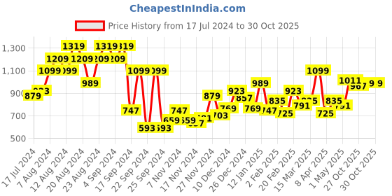 myntra.com The Roadster Life Co. Pullover Sweater roadster Price History Graph from 17 Jul 2024 to 29 Oct 2025