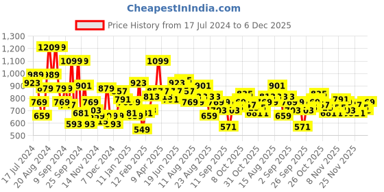 myntra.com The Roadster Life Co. Pullover Sweater roadster Price History Graph from 17 Jul 2024 to 5 Dec 2025