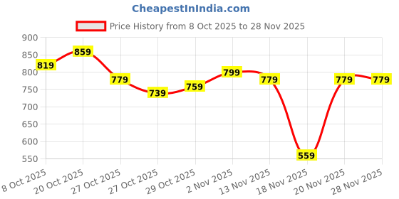 myntra.com The Roadster Life Co. Pullover Sweaters roadster Price History Graph from 8 Oct 2025 to 28 Nov 2025