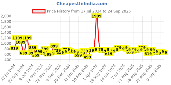myntra.com The Roadster Life Co. Pullover with Fuzzy Detail roadster Price History Graph from 17 Jul 2024 to 24 Sep 2025