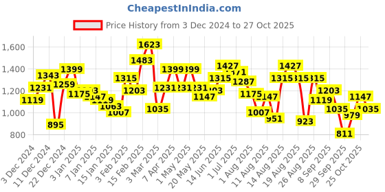 myntra.com The Roadster Life Co. Pure Cotton Brand Logo Embossed Denim Jacket roadster Price History Graph from 3 Dec 2024 to 27 Oct 2025