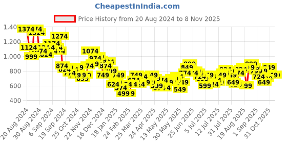 myntra.com The Roadster Life Co. Pure Cotton  Brand Logo Embroidered Detail Relaxed Fit Casual Shirt roadster Price History Graph from 20 Aug 2024 to 4 Nov 2025