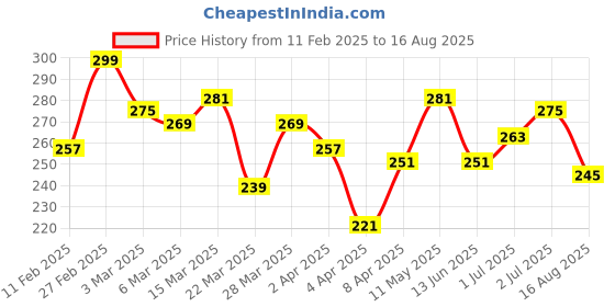 myntra.com The Roadster Life Co. Pure Cotton Brand Logo Printed Drop-Shoulder Sleeves Relaxed T-shirt roadster Price History Graph from 11 Feb 2025 to 16 Aug 2025