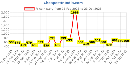 myntra.com The Roadster Life Co. Pure Cotton Brand Logo Printed Relaxed Fit Shirt roadster Price History Graph from 16 Feb 2025 to 23 Oct 2025