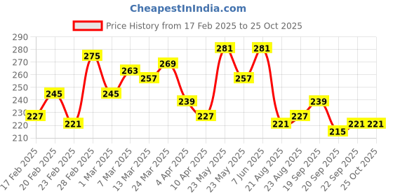 myntra.com The Roadster Life Co. Pure Cotton Brand Logo Printed Relaxed Fit T-shirt roadster Price History Graph from 17 Feb 2025 to 24 Oct 2025