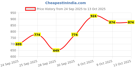 myntra.com The Roadster Life Co. Pure Cotton Button Down Denim Jacket roadster Price History Graph from 24 Sep 2025 to 13 Oct 2025