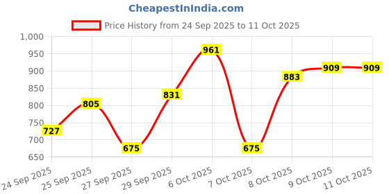 myntra.com The Roadster Life Co. Pure Cotton Button Down Denim Jacket roadster Price History Graph from 24 Sep 2025 to 9 Oct 2025