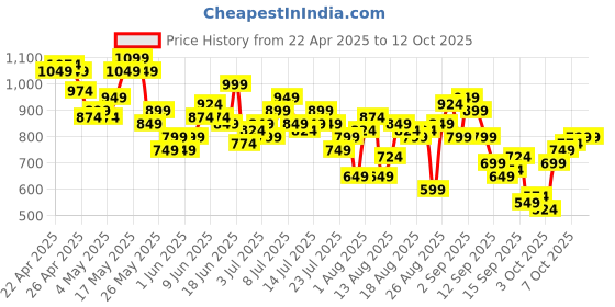 myntra.com The Roadster Life Co. Pure Cotton Button-Up Playsuit with Belt roadster Price History Graph from 22 Apr 2025 to 11 Oct 2025