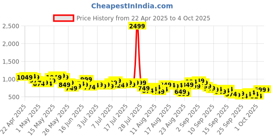 myntra.com The Roadster Life Co. Pure Cotton Button-Up Playsuit with Belt roadster Price History Graph from 22 Apr 2025 to 4 Oct 2025