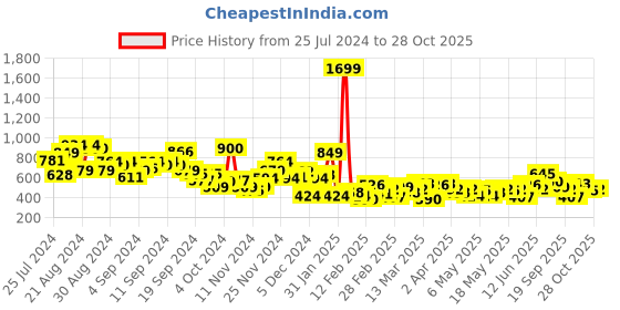 myntra.com The Roadster Life Co. Pure Cotton Casual Shirt roadster Price History Graph from 25 Jul 2024 to 28 Oct 2025