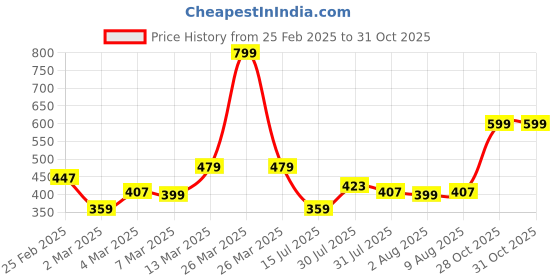 myntra.com The Roadster Life Co. Pure Cotton Casual Shirt roadster Price History Graph from 25 Feb 2025 to 30 Oct 2025