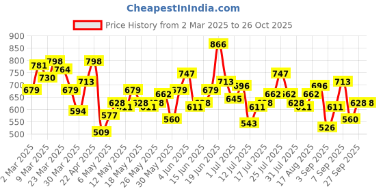 myntra.com The Roadster Life Co. Pure Cotton Casual Shirt roadster Price History Graph from 2 Mar 2025 to 26 Oct 2025