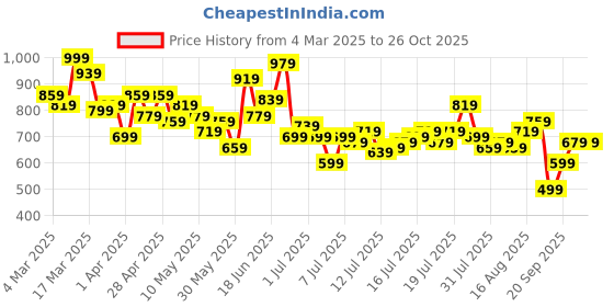 myntra.com The Roadster Life Co. Pure Cotton Casual Shirt roadster Price History Graph from 4 Mar 2025 to 26 Oct 2025