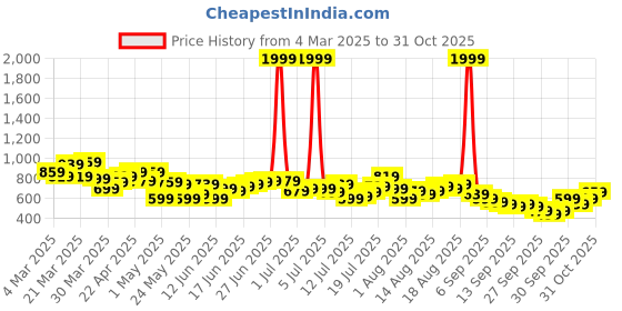myntra.com The Roadster Life Co. Pure Cotton Casual Shirt roadster Price History Graph from 4 Mar 2025 to 31 Oct 2025