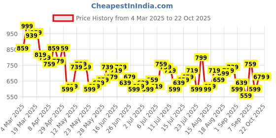 myntra.com The Roadster Life Co. Pure Cotton Casual Shirt roadster Price History Graph from 4 Mar 2025 to 22 Oct 2025