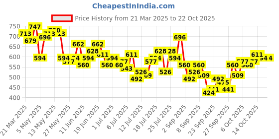 myntra.com The Roadster Life Co. Pure Cotton Casual Shirt roadster Price History Graph from 21 Mar 2025 to 21 Oct 2025