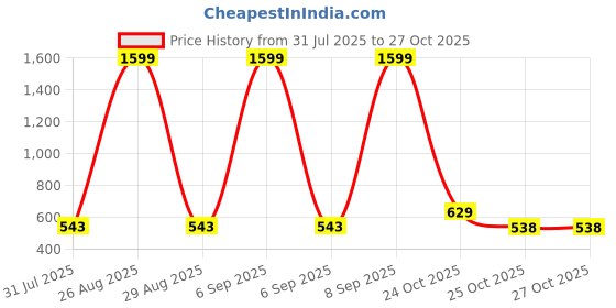 myntra.com The Roadster Life Co. Pure Cotton Casual Shirt roadster Price History Graph from 31 Jul 2025 to 27 Oct 2025