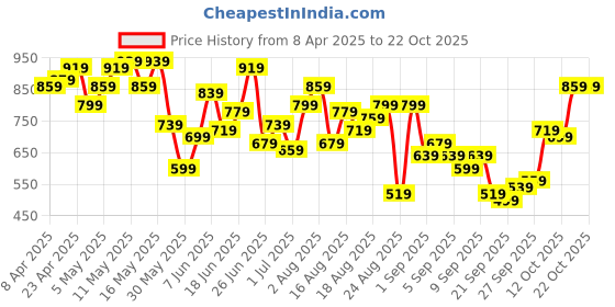 myntra.com The Roadster Life Co. Pure Cotton Checked Casual Shirt roadster Price History Graph from 8 Apr 2025 to 21 Oct 2025