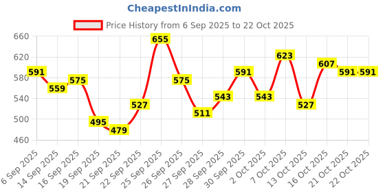 myntra.com The Roadster Life Co. Pure Cotton Checked Casual Shirt roadster Price History Graph from 6 Sep 2025 to 21 Oct 2025