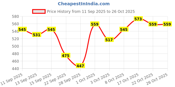 myntra.com The Roadster Life Co. Pure Cotton Checked Casual Shirt roadster Price History Graph from 11 Sep 2025 to 26 Oct 2025
