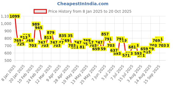 myntra.com The Roadster Life Co. Pure Cotton Checked Drop-Shoulder Sleeves Relaxed Fit Casual Shirt roadster Price History Graph from 8 Jan 2025 to 20 Oct 2025